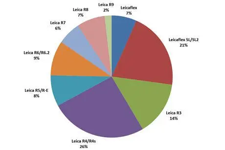 Leica reflex production shares