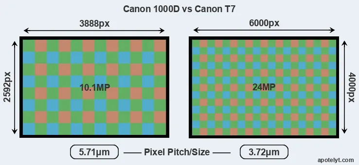 1000D versus T7 MP