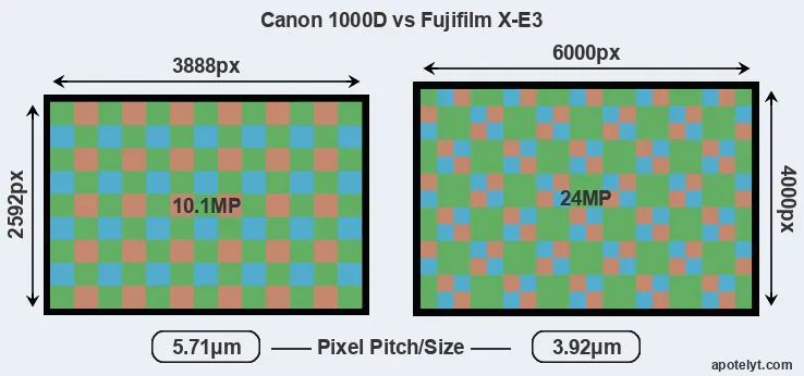1000D versus X-E3 MP