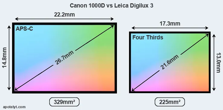 Canon 1000D and Leica Digilux 3 sensor measures