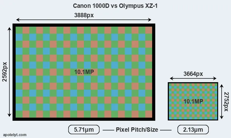 1000D versus XZ-1 MP