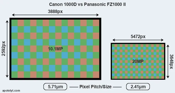 1000D versus FZ1000 II MP