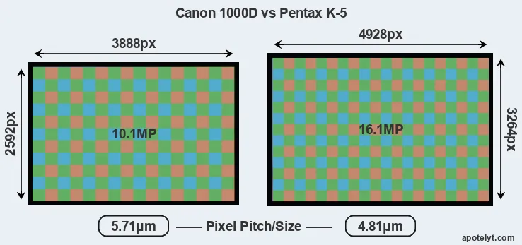 1000D versus K-5 MP