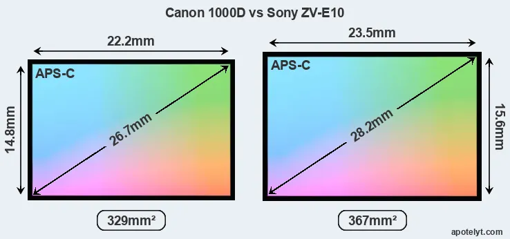 Canon 1000D and Sony ZV-E10 sensor measures