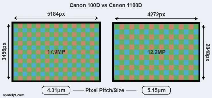 100D versus 1100D MP