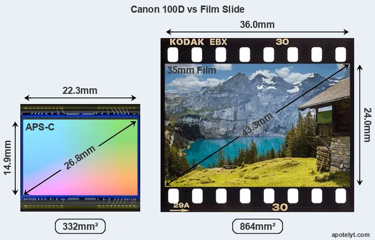 Canon 100D and Credit Card sensor measures