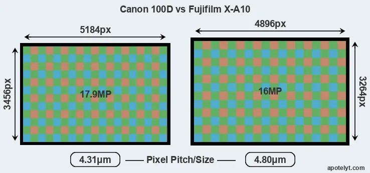 100D versus X-A10 MP