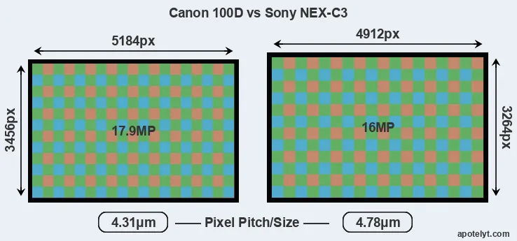 100D versus NEX-C3 MP