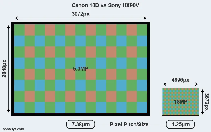 10D versus HX90V MP