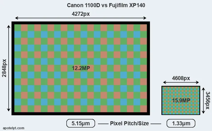1100D versus XP140 MP