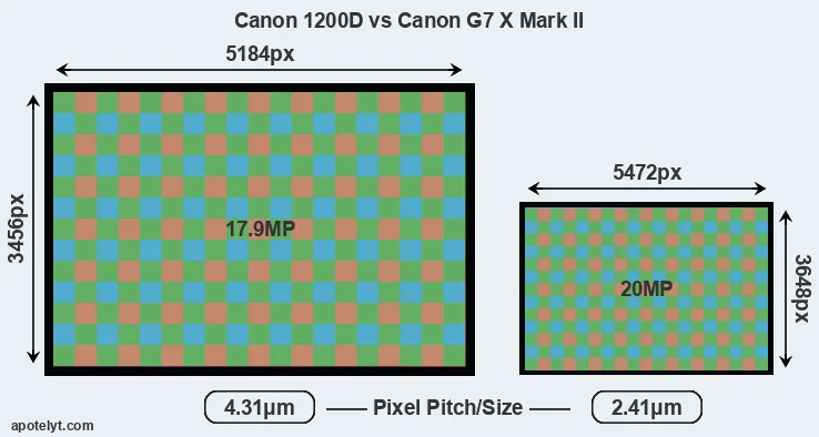 1200D versus G7X Mark II MP