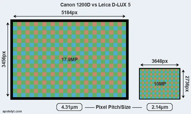1200D versus D-LUX 5 MP