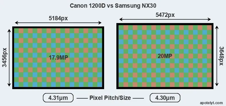 1200D versus NX30 MP