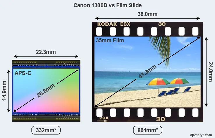 Canon 1300D sensor measures