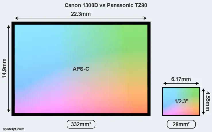 Canon 1300D and Panasonic TZ90 sensor measures
