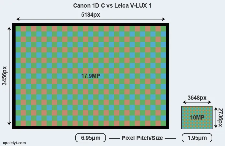 1DC versus V-LUX 1 MP