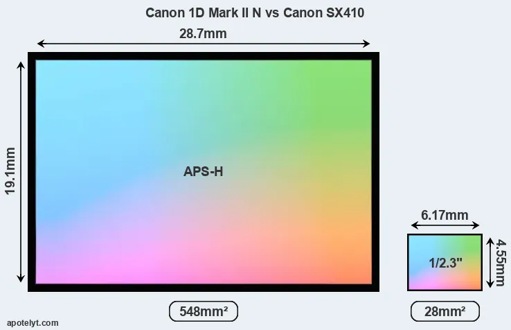 Canon 1D Mark II N and Canon SX410 sensor measures