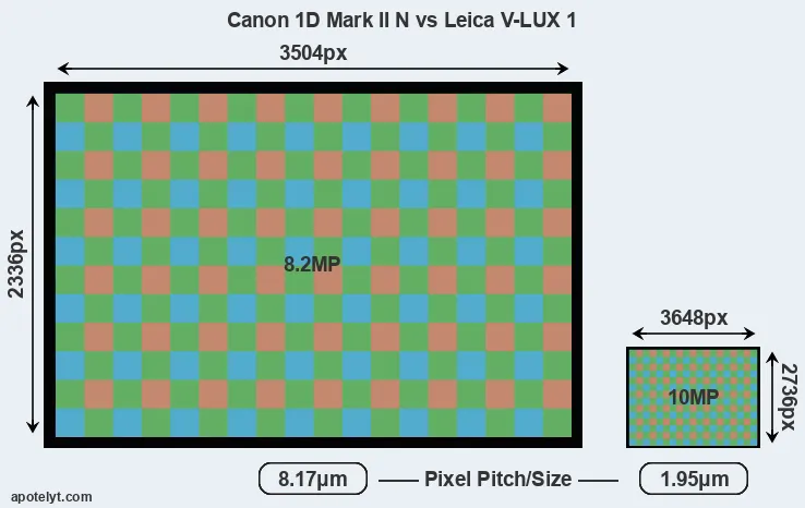 1D Mark II N versus V-LUX 1 MP