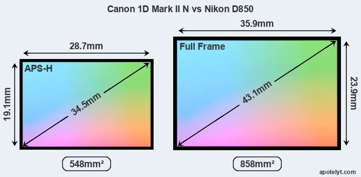Canon 1D Mark II N and Nikon D850 sensor measures
