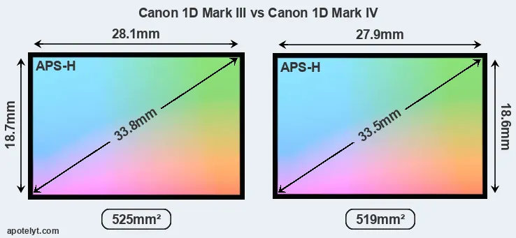 Canon 1D Mark III and Canon 1D Mark IV sensor measures