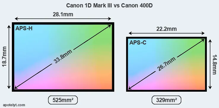 Canon 1D Mark III and Canon 400D sensor measures