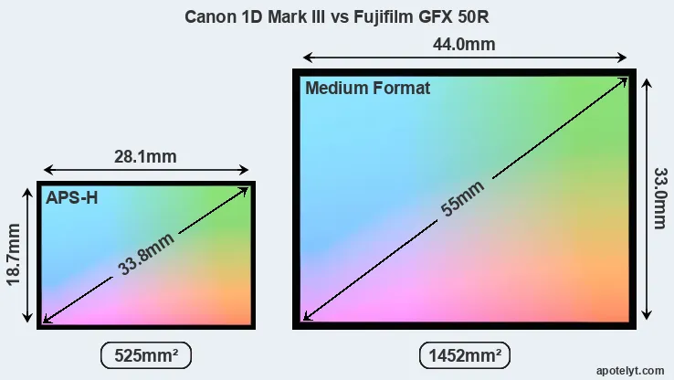 Canon 1D Mark III and Fujifilm GFX 50R sensor measures