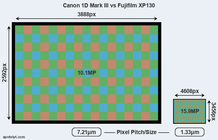 1D Mark III versus XP130 MP