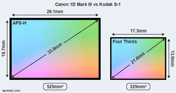 Canon 1D Mark III and Kodak S-1 sensor measures