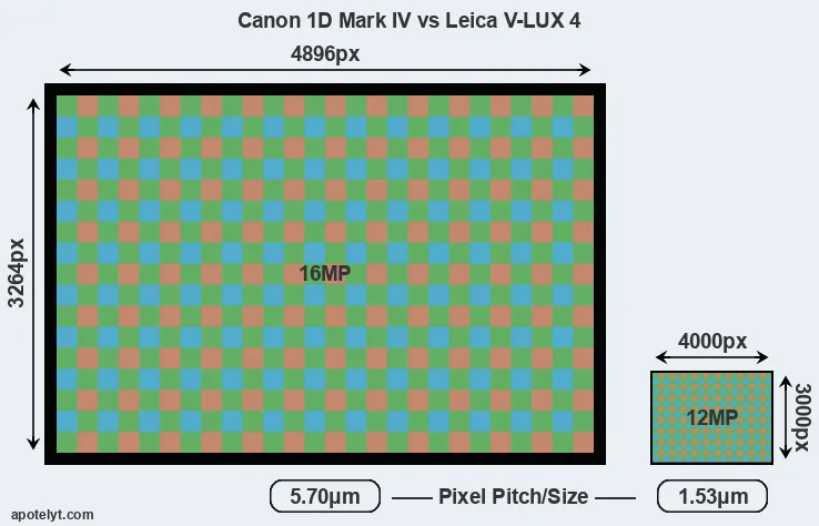 1D Mark IV versus V-LUX 4 MP