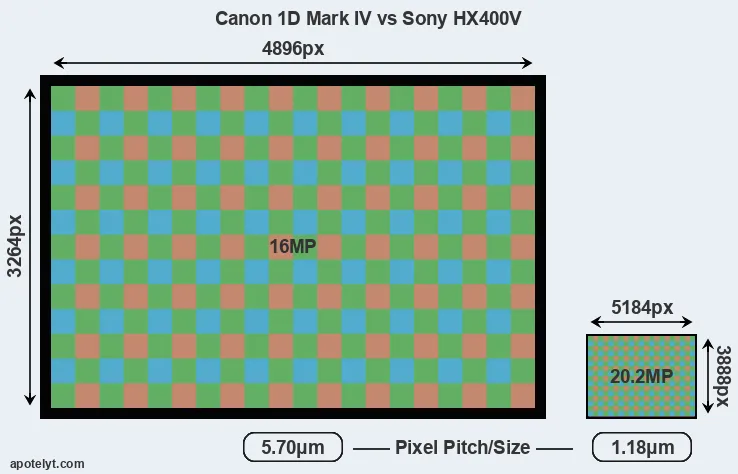 1D Mark IV versus HX400V MP