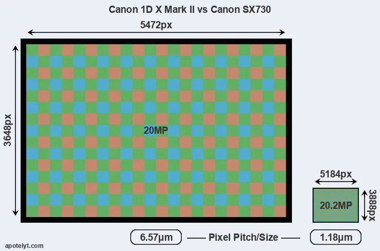 1DX Mark II versus SX730 MP
