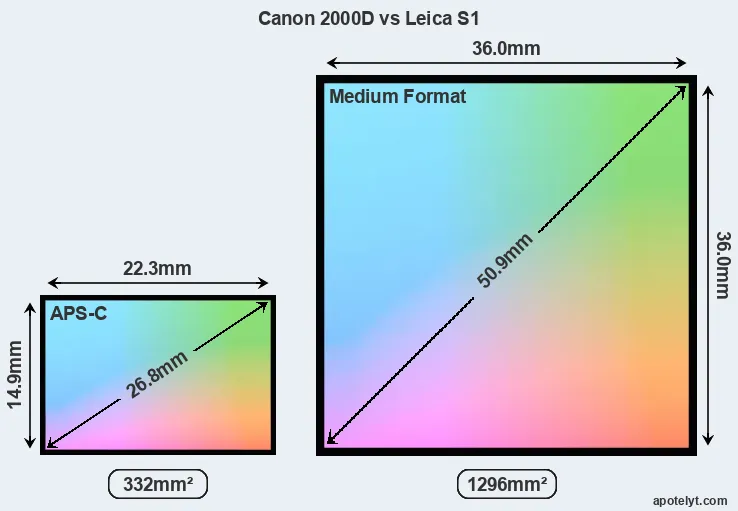 Canon 2000D and Leica S1 sensor measures