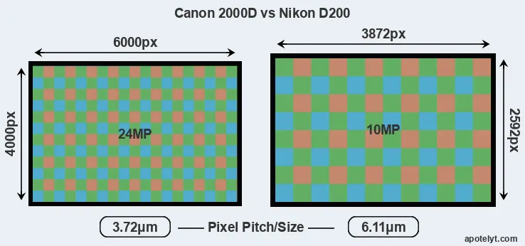 2000D versus D200 MP