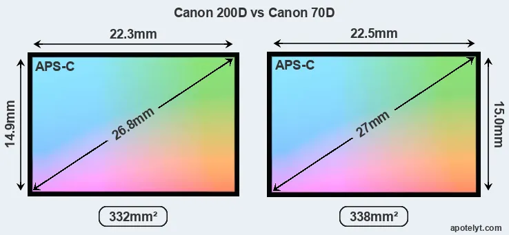 Canon 200D and Canon 70D sensor measures