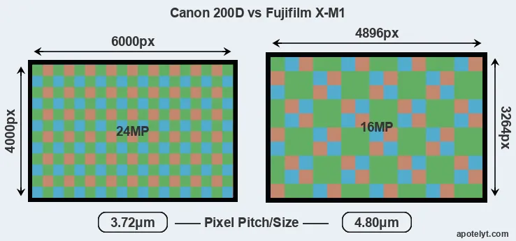 200D versus X-M1 MP