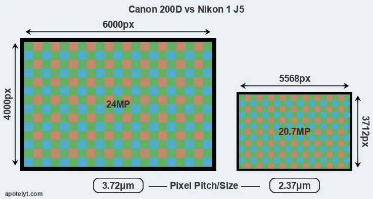 200D versus J5 MP