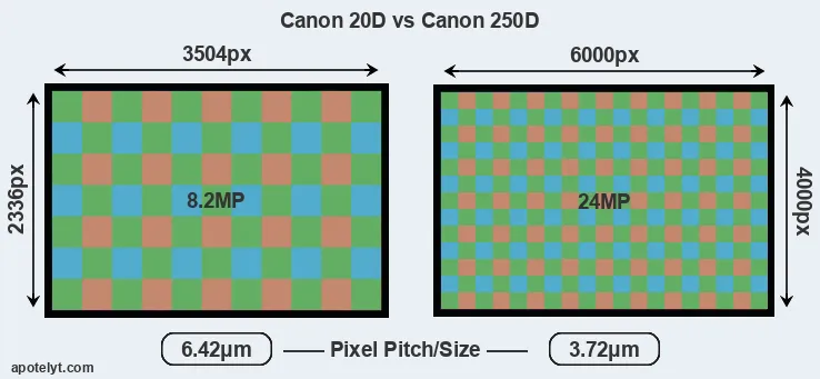 20D versus 250D MP