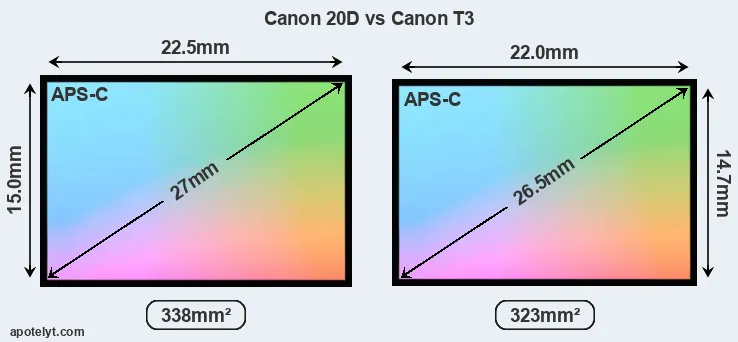 Canon 20D and Canon T3 sensor measures