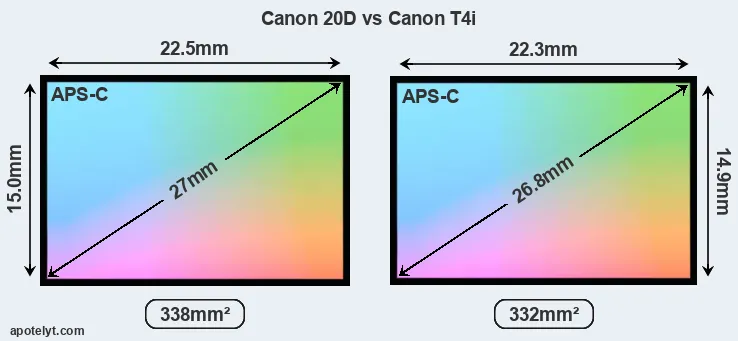 Canon 20D and Canon T4i sensor measures