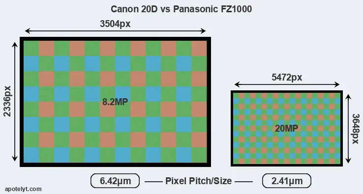 20D versus FZ1000 MP