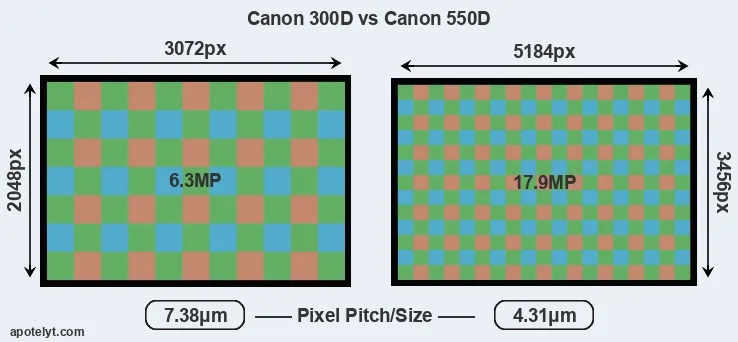300D versus 550D MP