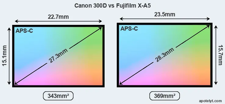 Canon 300D and Fujifilm X-A5 sensor measures