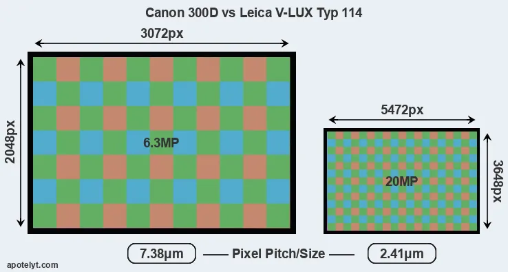 300D versus V-LUX Typ 114 MP