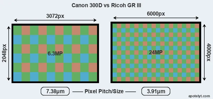 300D versus GR III MP