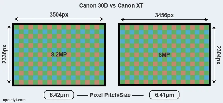 30D versus XT MP