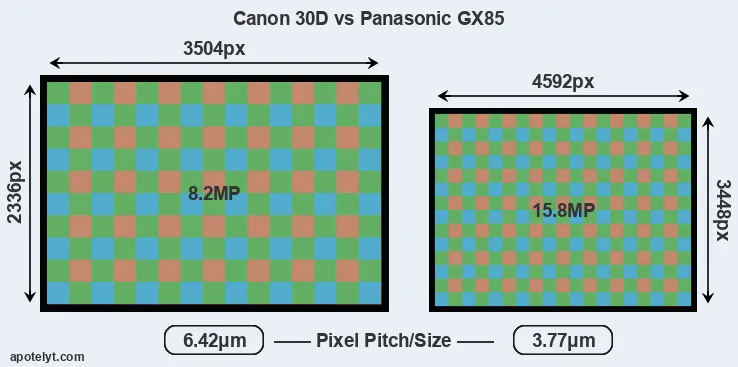 30D versus GX85 MP