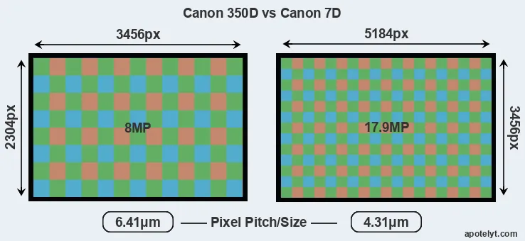 350D versus 7D MP