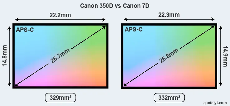 Canon 350D and Canon 7D sensor measures