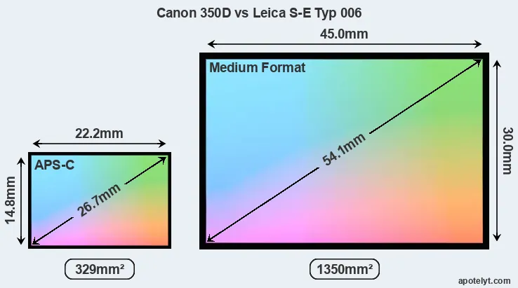 Canon 350D and Leica S-E Typ 006 sensor measures