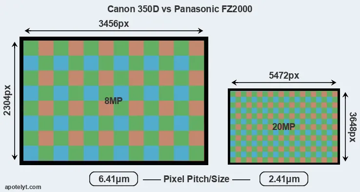 350D versus FZ2000 MP